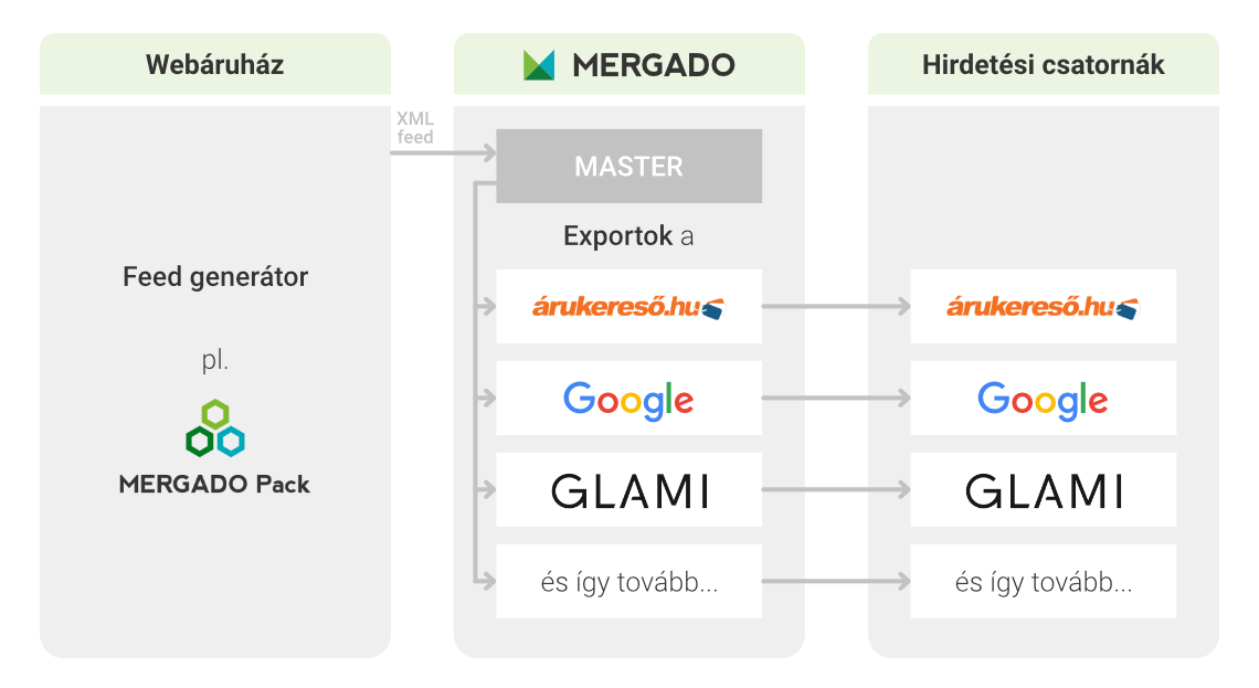 Combination of master feed and classically created export